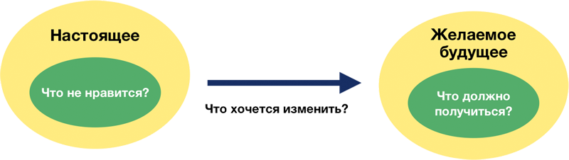 Смысл проектной деятельности