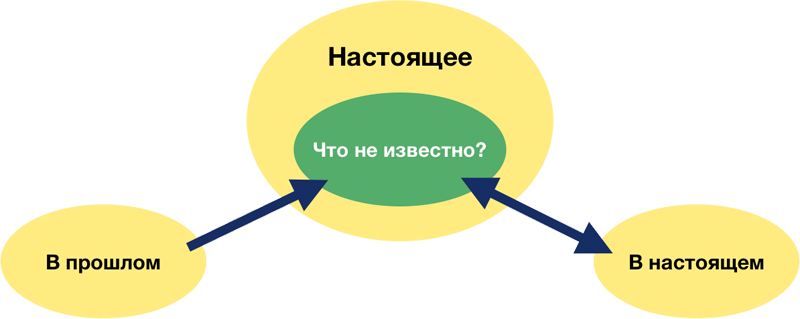 Смысл исследования