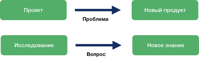 Проект и исследование