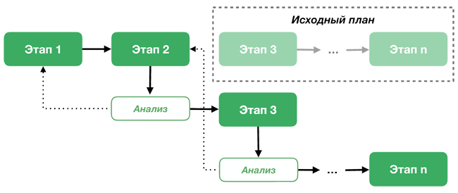 Agile