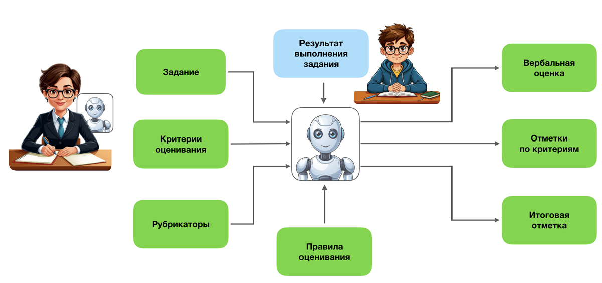 Итоговое оценивание